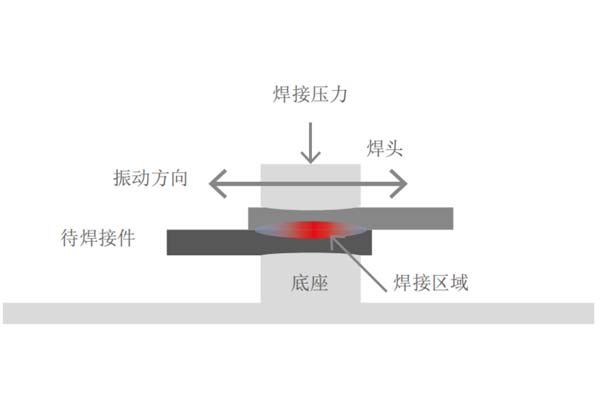 塑料焊接工藝中，超聲波與激光焊接各有什么優點(圖1)