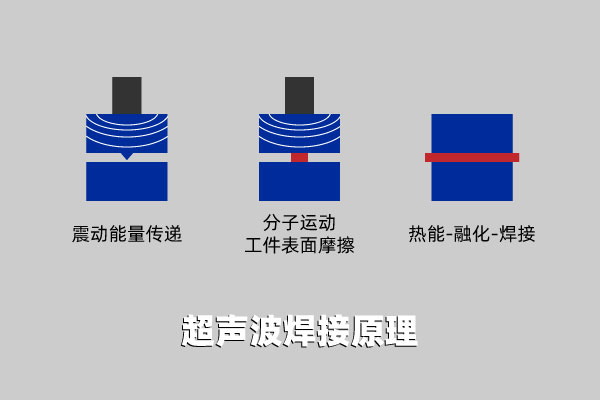塑料焊接有哪些焊接方式（三）(圖3)